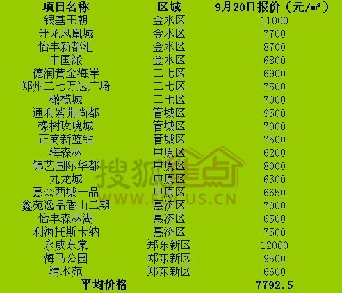 新郑最新房价-郑州新房价动态