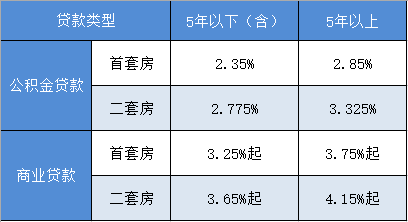 最新购房商业贷款利率-最新购房贷款利率盘点