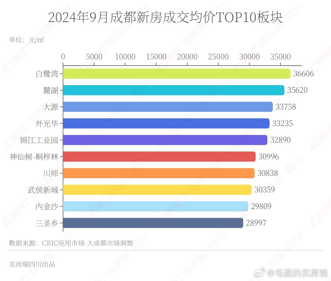 成华区最新房价｜成华区房产价格速览