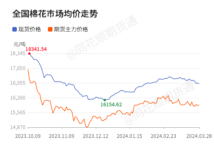 棉花市场实时动态