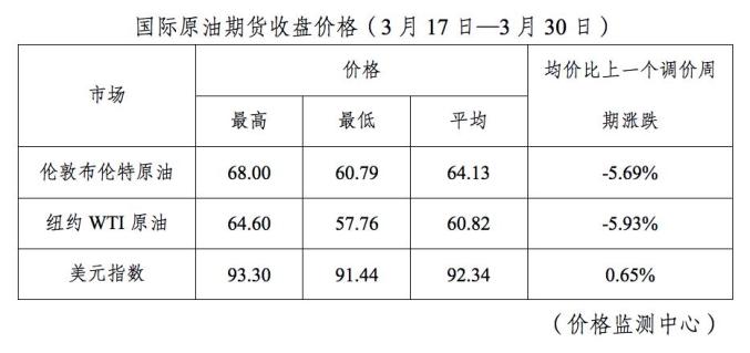 今日油价变动揭晓