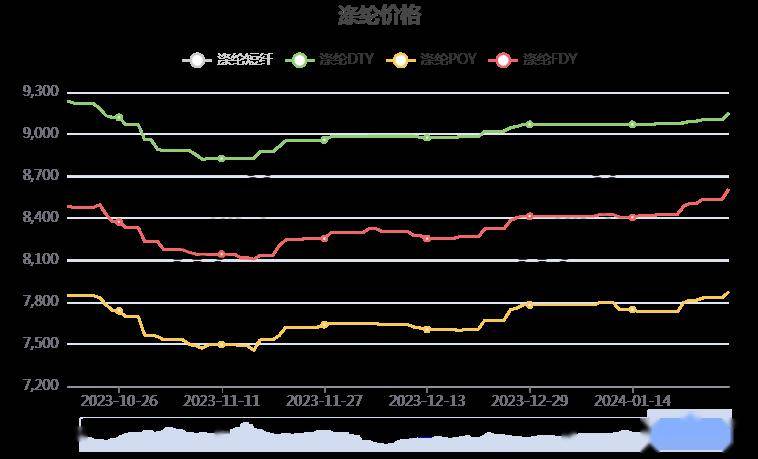 涤纶废丝市场喜讯：最新价格走势呈现美好新篇章