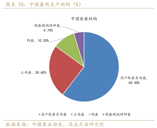 芝华洞察：蛋鸡存栏稳步增长，未来可期！