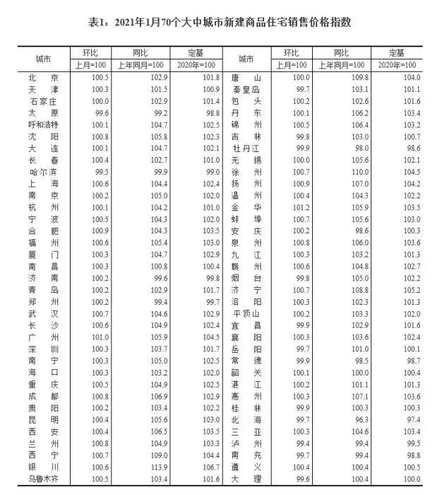 70城房地产市场最新数据揭晓