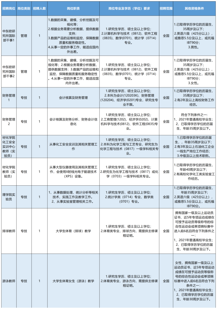 “宁波最新职位招聘汇总”