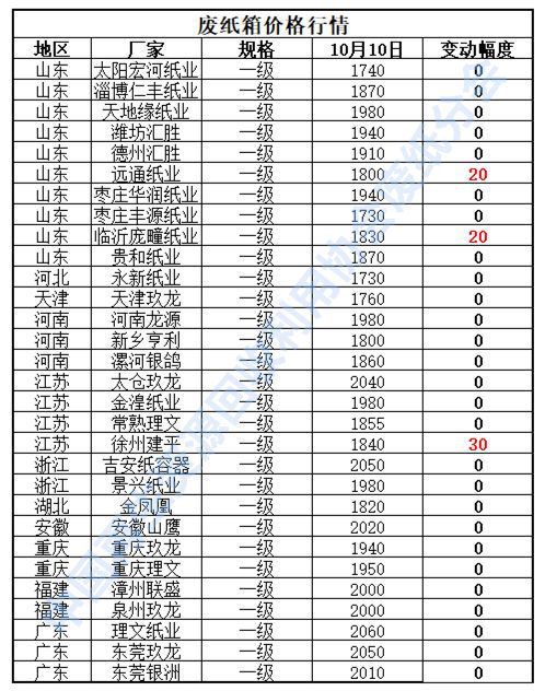 山东废纸市场价格动态