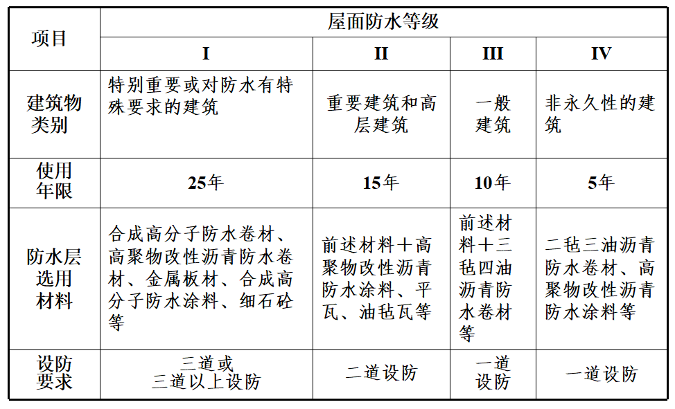 最新屋面防水等级标准解读