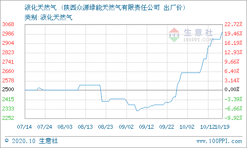 “陕西天然气最新动态”