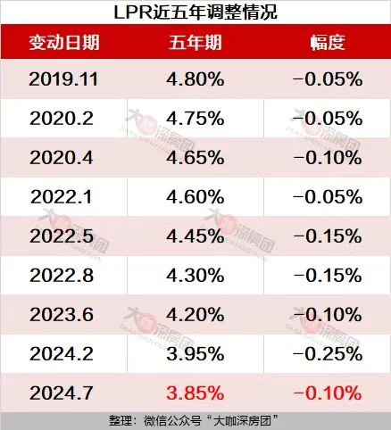 “深圳近期房贷利率一览”