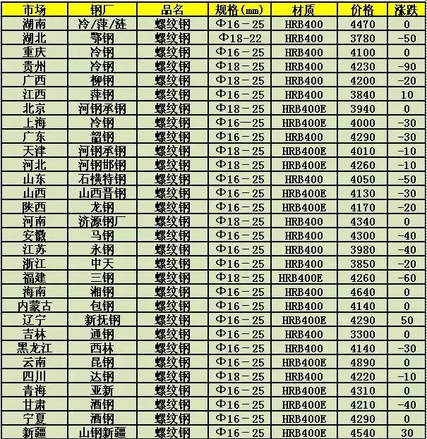 最新发布：呈钢钢筋市场行情价格一览